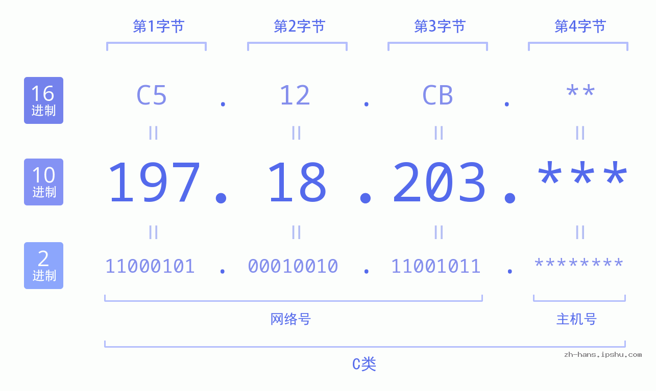 IP地址:197.18.203 数据结构图 二进制 十进制 十六进制 IPv4: 197.18.203 网络类型 网络号 主机号