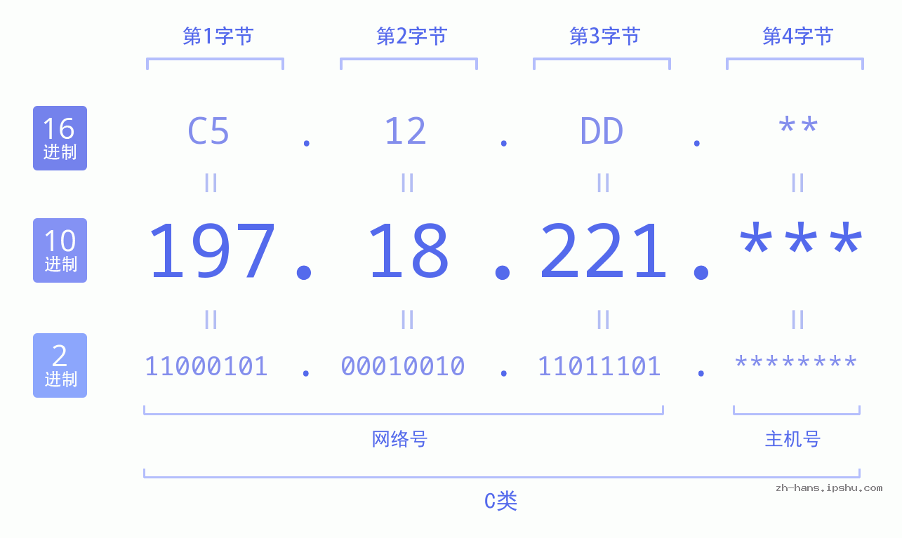 IPv4: 197.18.221 网络类型 网络号 主机号