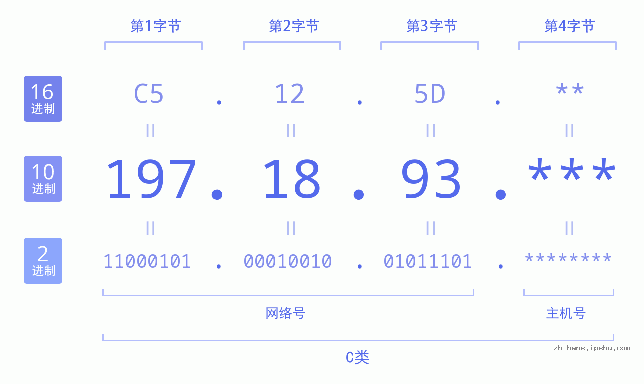 IPv4: 197.18.93 网络类型 网络号 主机号