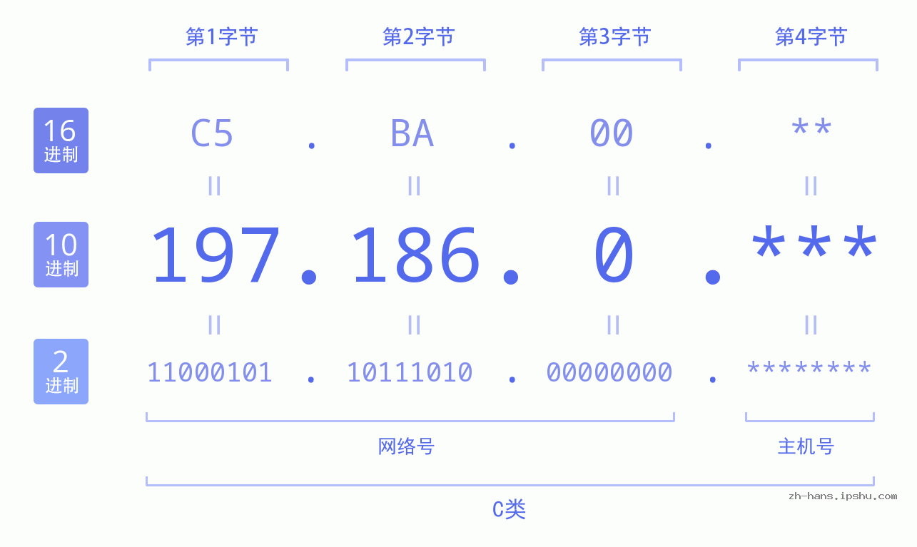 IPv4: 197.186.0 网络类型 网络号 主机号