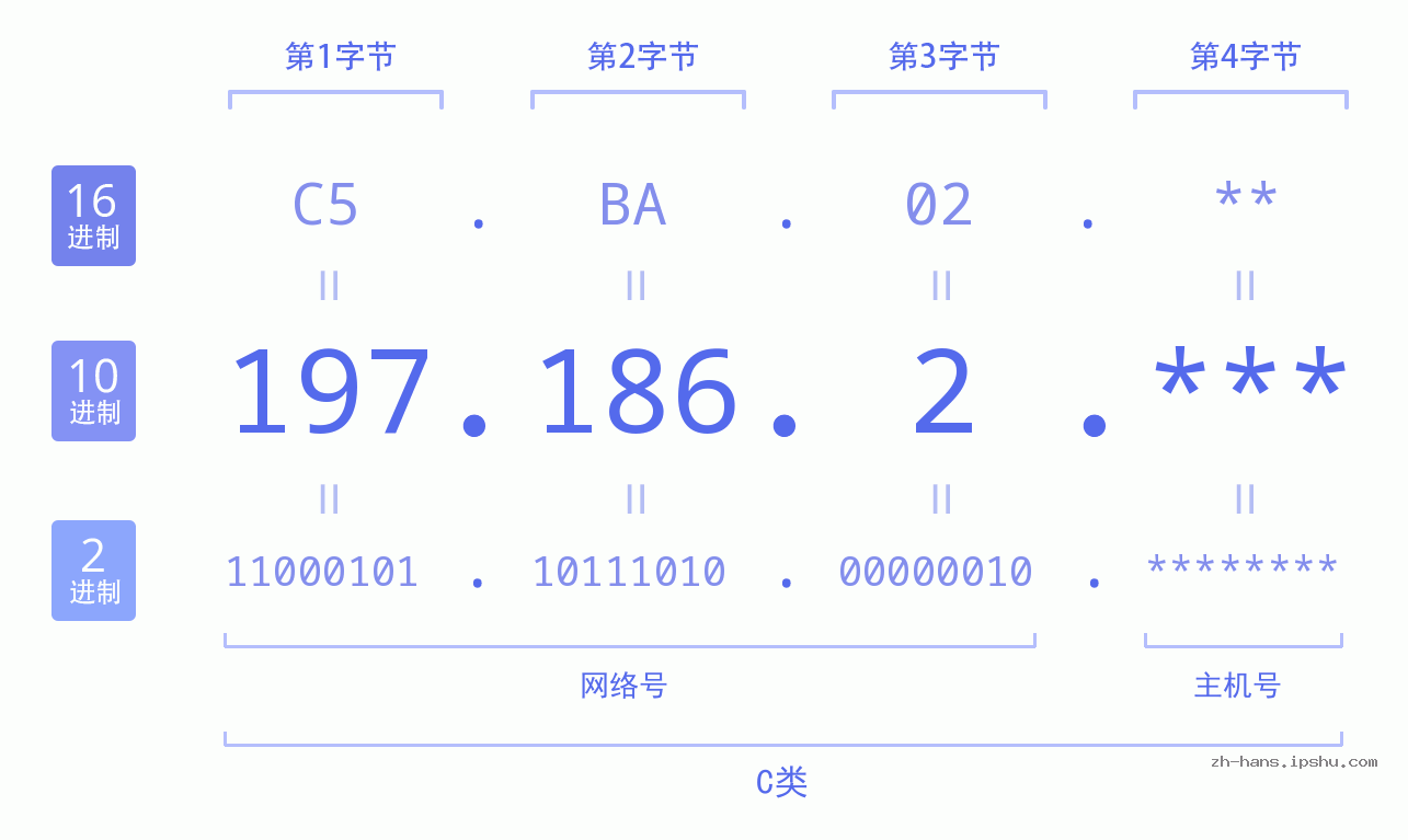 IPv4: 197.186.2 网络类型 网络号 主机号