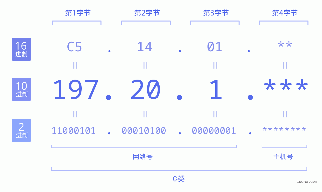 IPv4: 197.20.1 网络类型 网络号 主机号