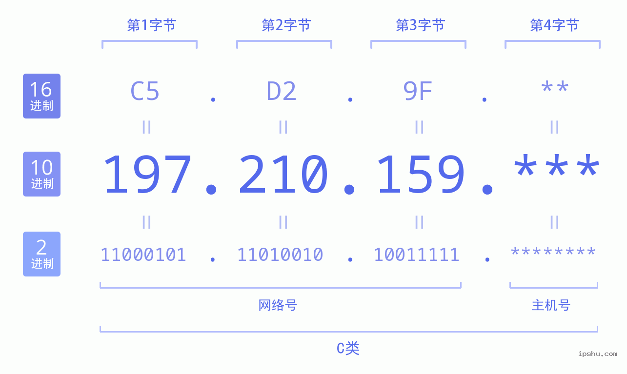 IPv4: 197.210.159 网络类型 网络号 主机号