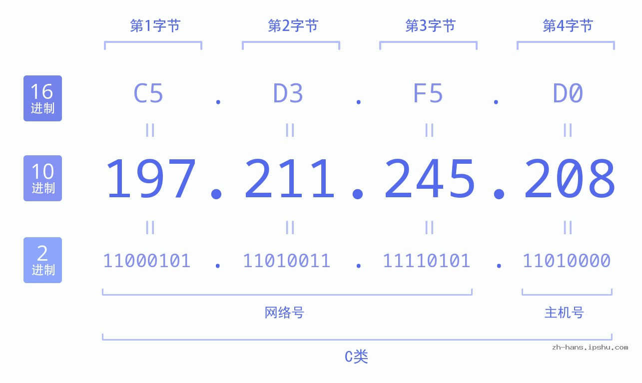 IP地址:197.211.245.208 数据结构图 二进制 十进制 十六进制 IPv4: 197.211.245.208 网络类型 网络号 主机号