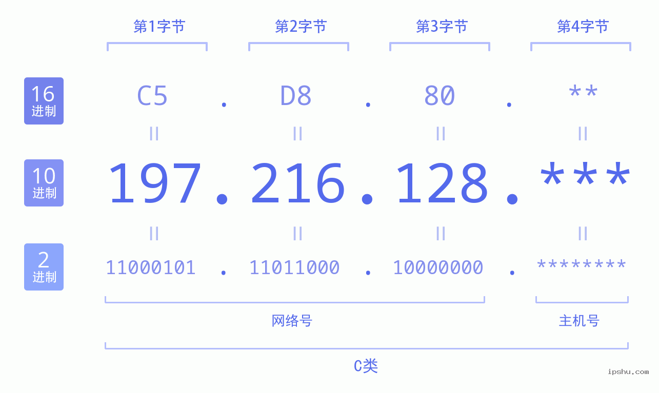 IPv4: 197.216.128 网络类型 网络号 主机号