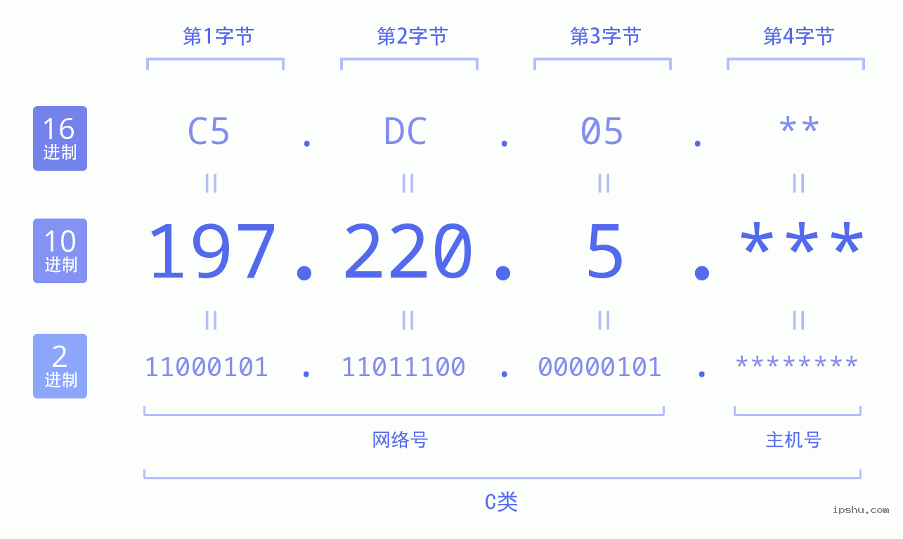 IPv4: 197.220.5 网络类型 网络号 主机号