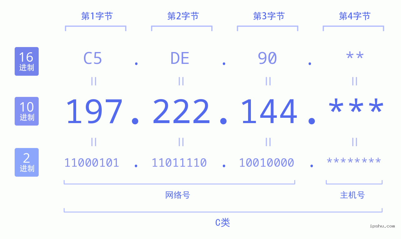 IPv4: 197.222.144 网络类型 网络号 主机号