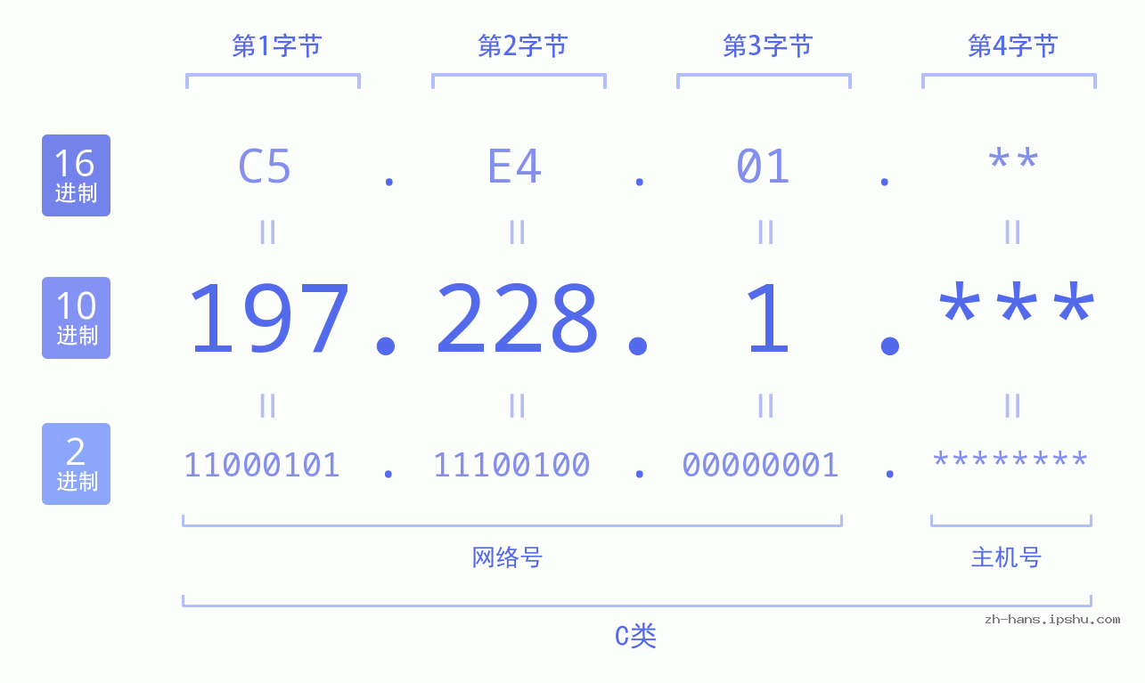 IPv4: 197.228.1 网络类型 网络号 主机号