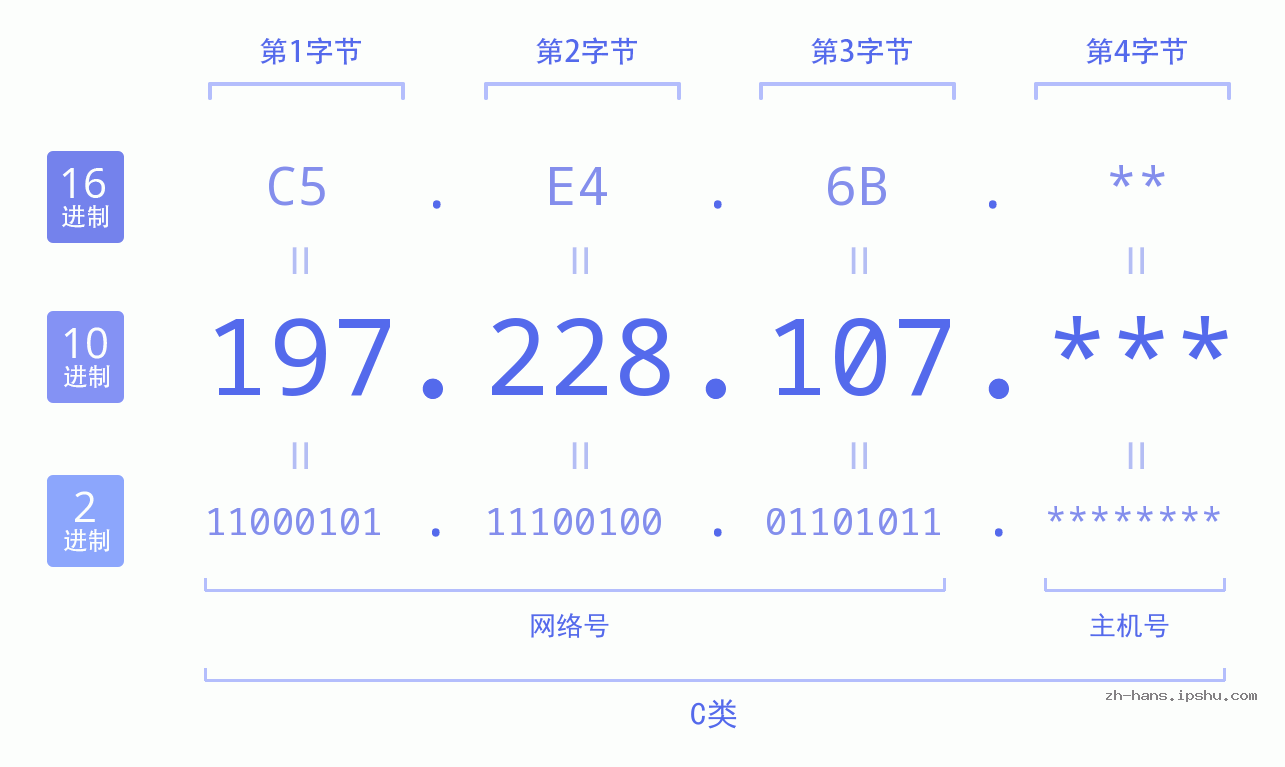 IPv4: 197.228.107 网络类型 网络号 主机号