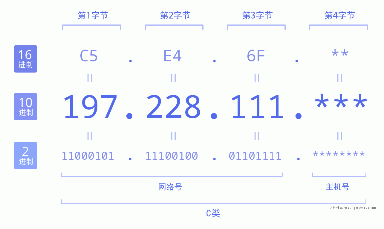 IPv4: 197.228.111 网络类型 网络号 主机号