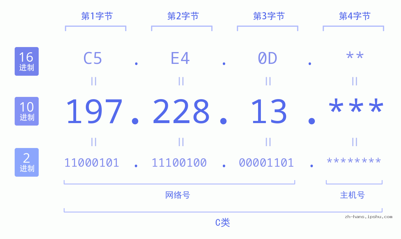 IPv4: 197.228.13 网络类型 网络号 主机号
