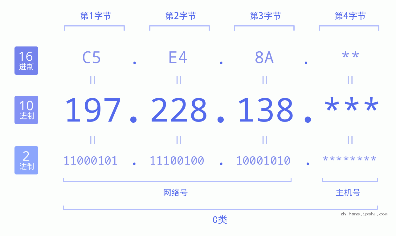 IPv4: 197.228.138 网络类型 网络号 主机号