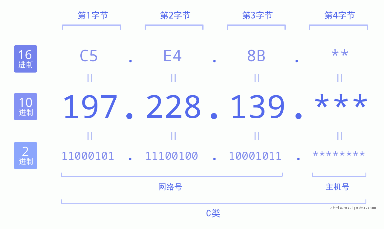 IP地址:197.228.139 数据结构图 二进制 十进制 十六进制 IPv4: 197.228.139 网络类型 网络号 主机号