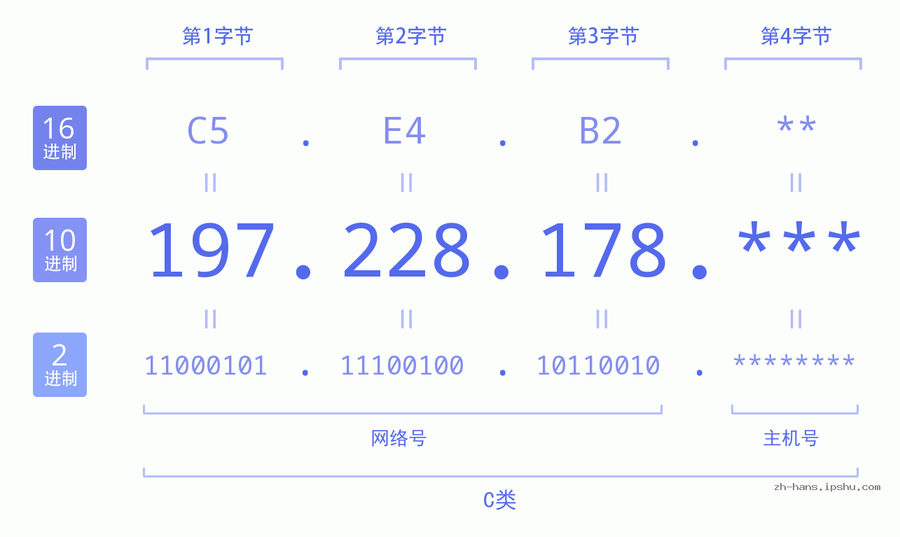 IPv4: 197.228.178 网络类型 网络号 主机号