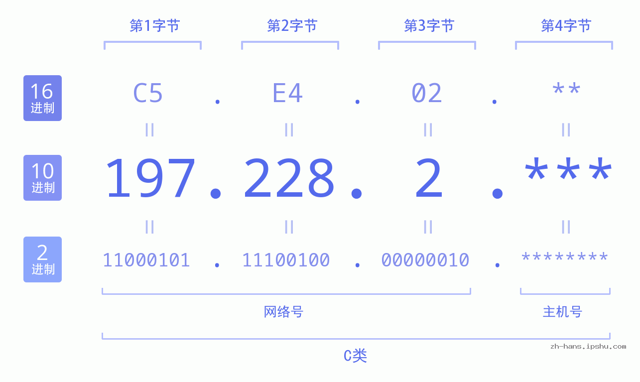 IPv4: 197.228.2 网络类型 网络号 主机号