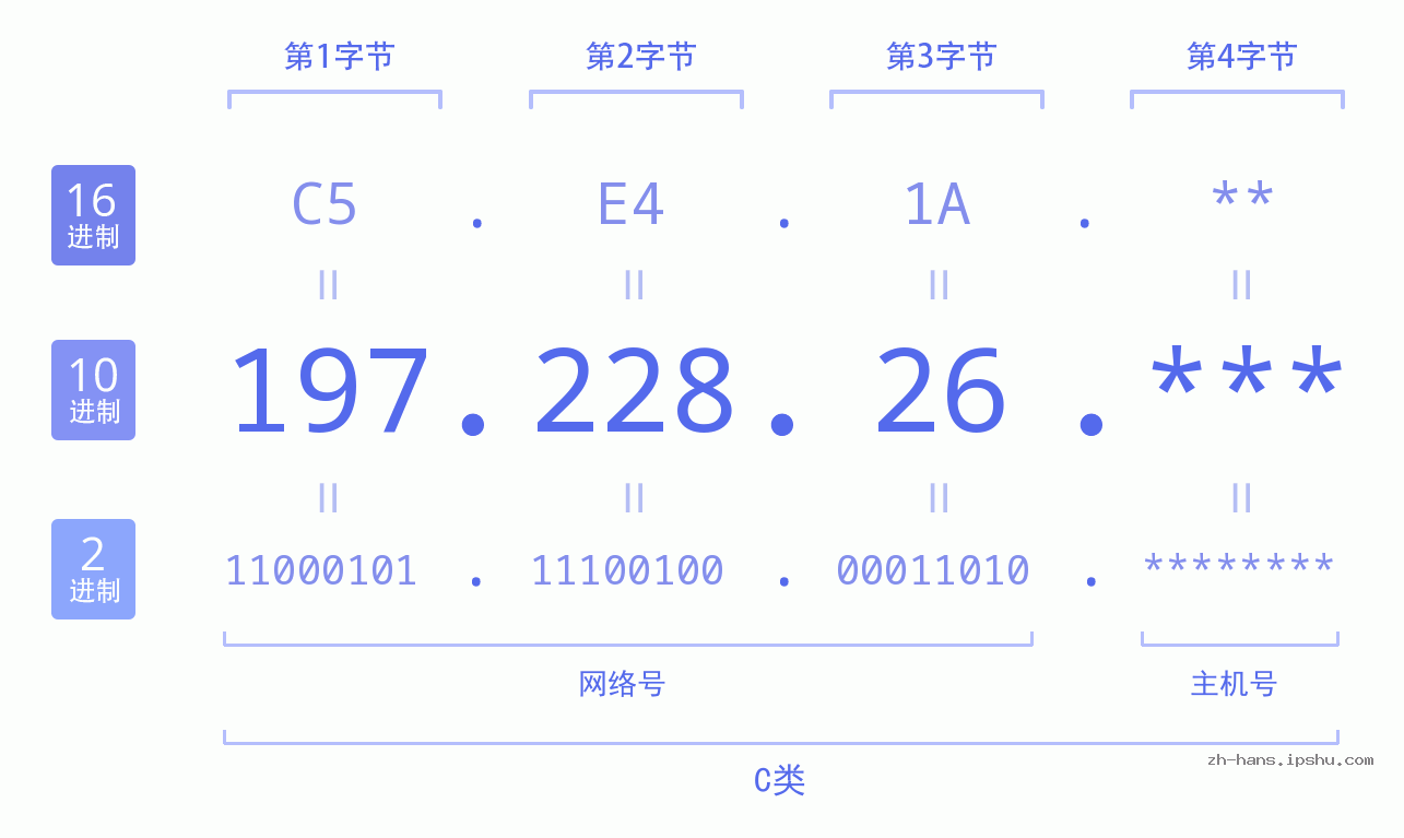 IP地址:197.228.26 数据结构图 二进制 十进制 十六进制 IPv4: 197.228.26 网络类型 网络号 主机号