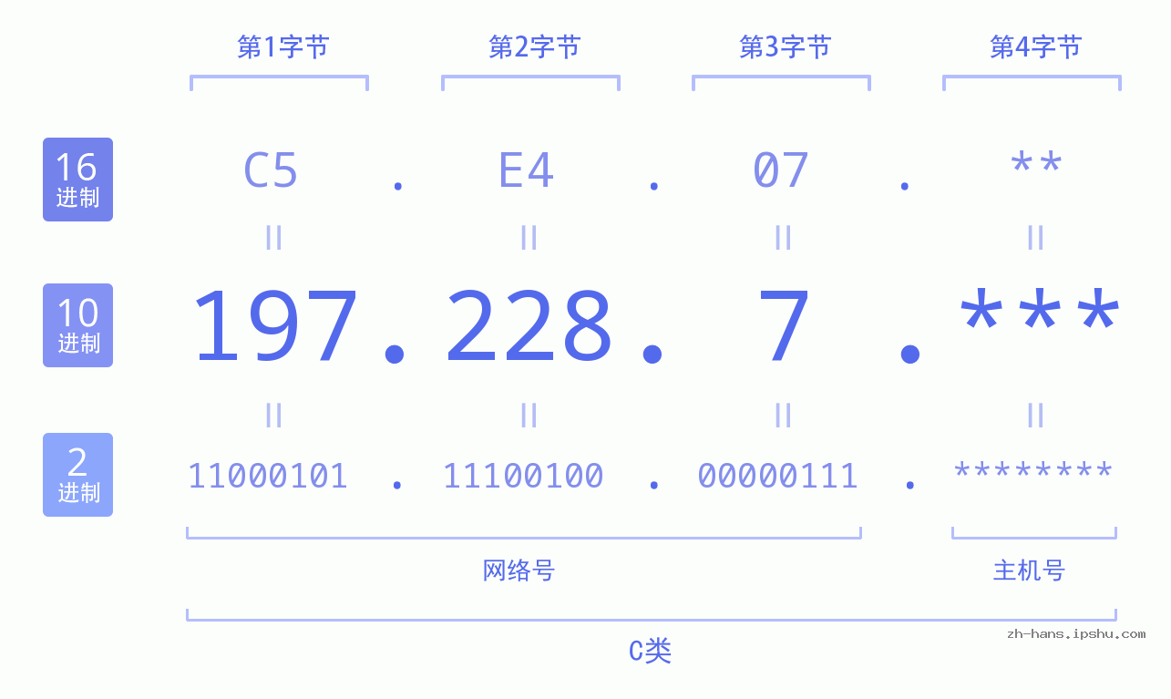 IPv4: 197.228.7 网络类型 网络号 主机号