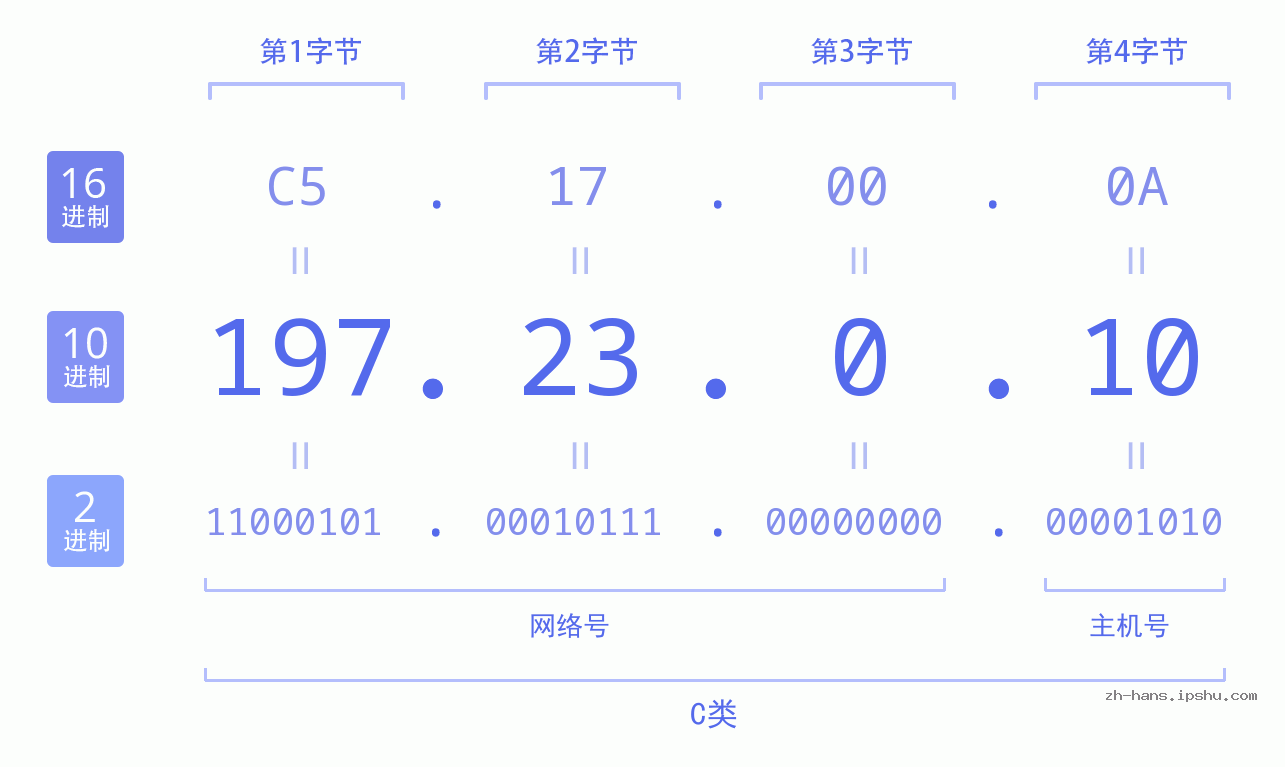 IP地址:197.23.0.10 数据结构图 二进制 十进制 十六进制 IPv4: 197.23.0.10 网络类型 网络号 主机号