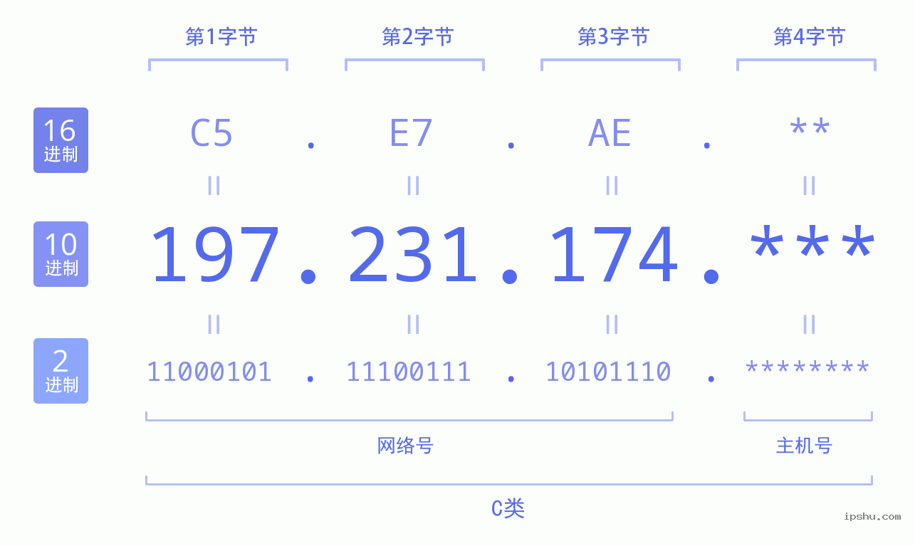 IPv4: 197.231.174 网络类型 网络号 主机号