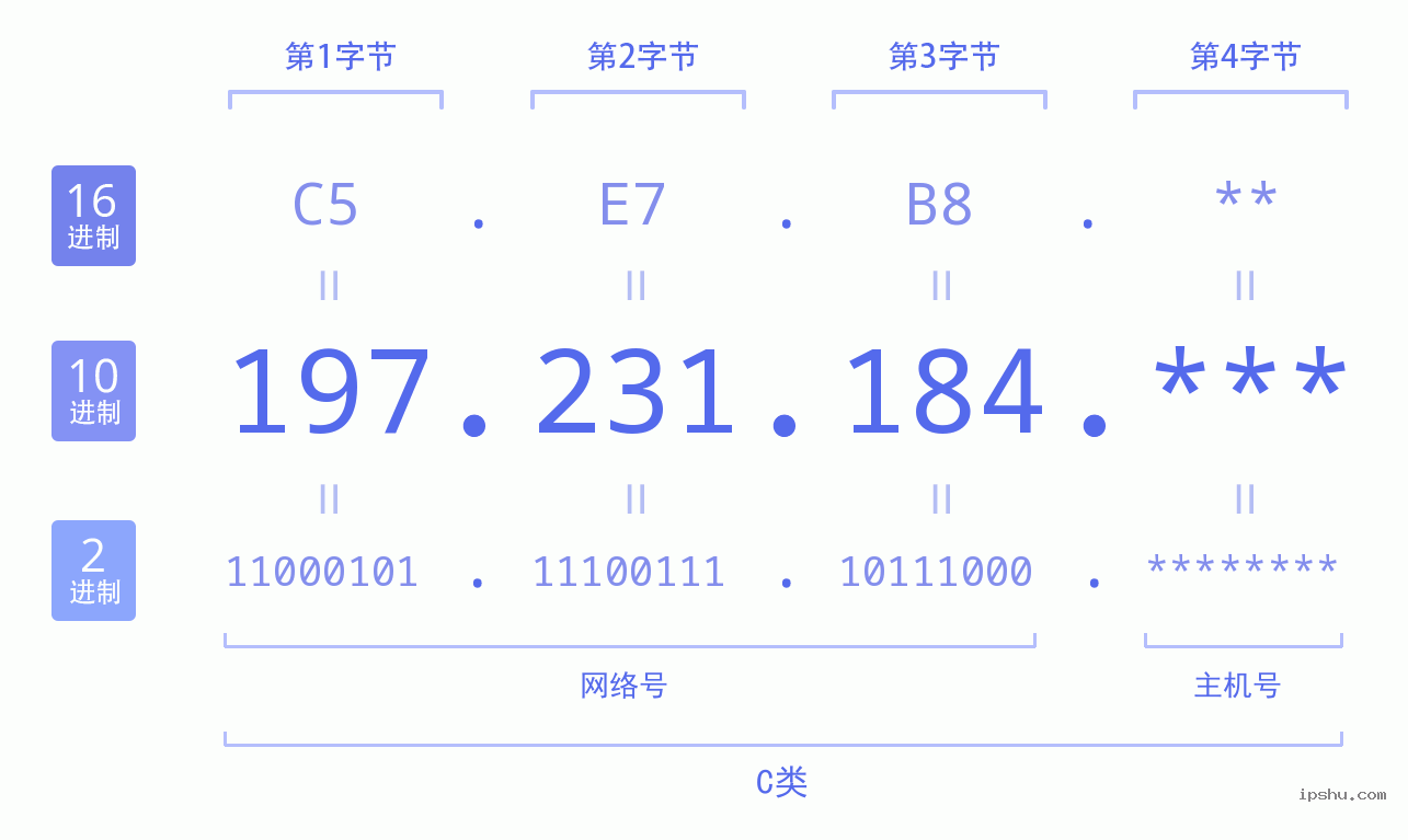 IPv4: 197.231.184 网络类型 网络号 主机号