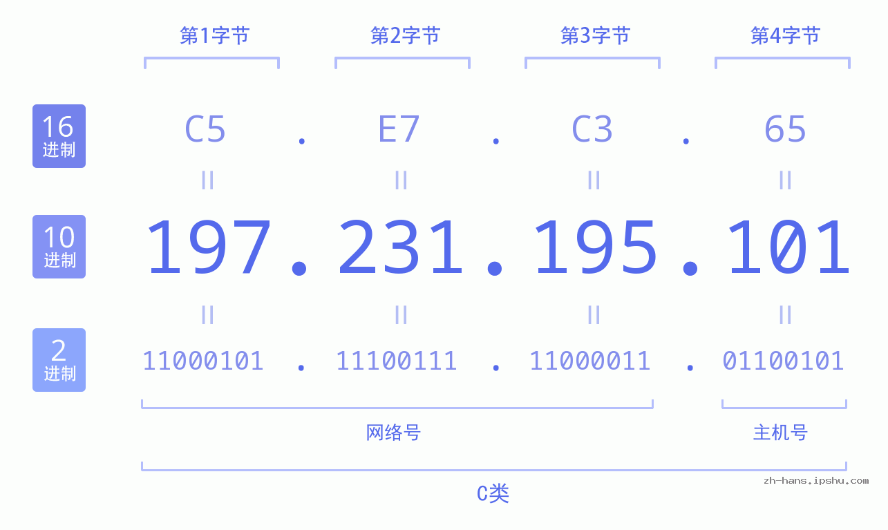 IP地址:197.231.195.101 数据结构图 二进制 十进制 十六进制 IPv4: 197.231.195.101 网络类型 网络号 主机号