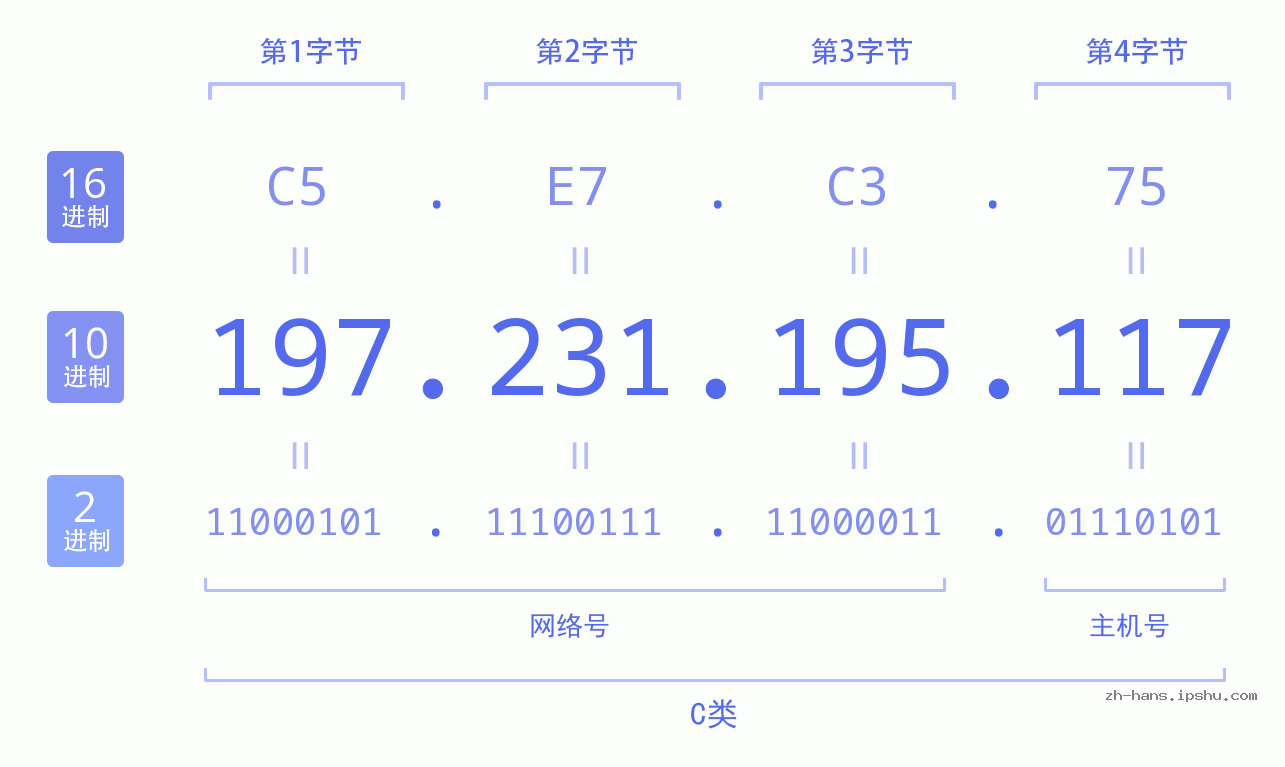 IP地址:197.231.195.117 数据结构图 二进制 十进制 十六进制 IPv4: 197.231.195.117 网络类型 网络号 主机号