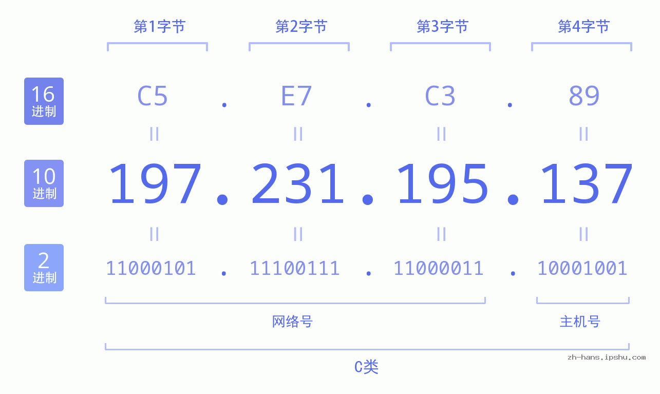 IP地址:197.231.195.137 数据结构图 二进制 十进制 十六进制 IPv4: 197.231.195.137 网络类型 网络号 主机号