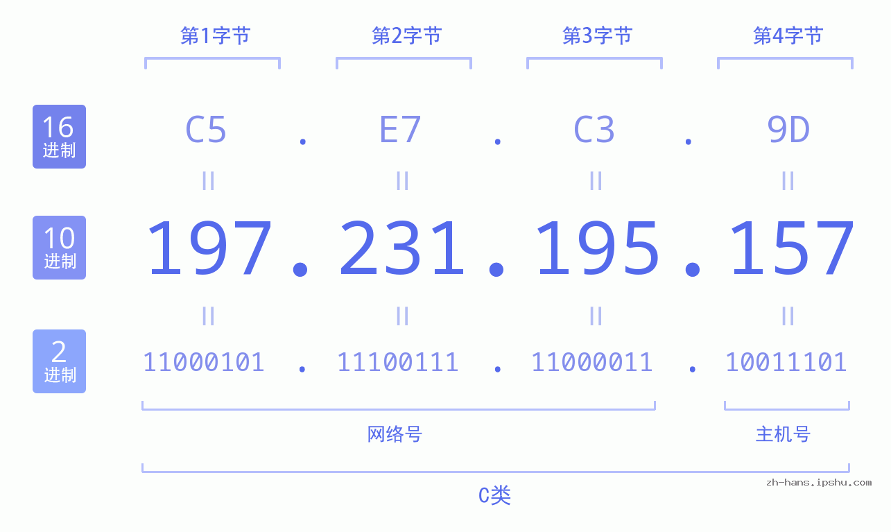 IP地址:197.231.195.157 数据结构图 二进制 十进制 十六进制 IPv4: 197.231.195.157 网络类型 网络号 主机号