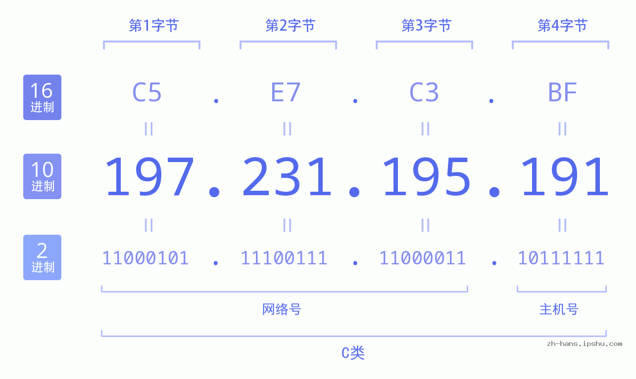 IP地址:197.231.195.191 数据结构图 二进制 十进制 十六进制 IPv4: 197.231.195.191 网络类型 网络号 主机号