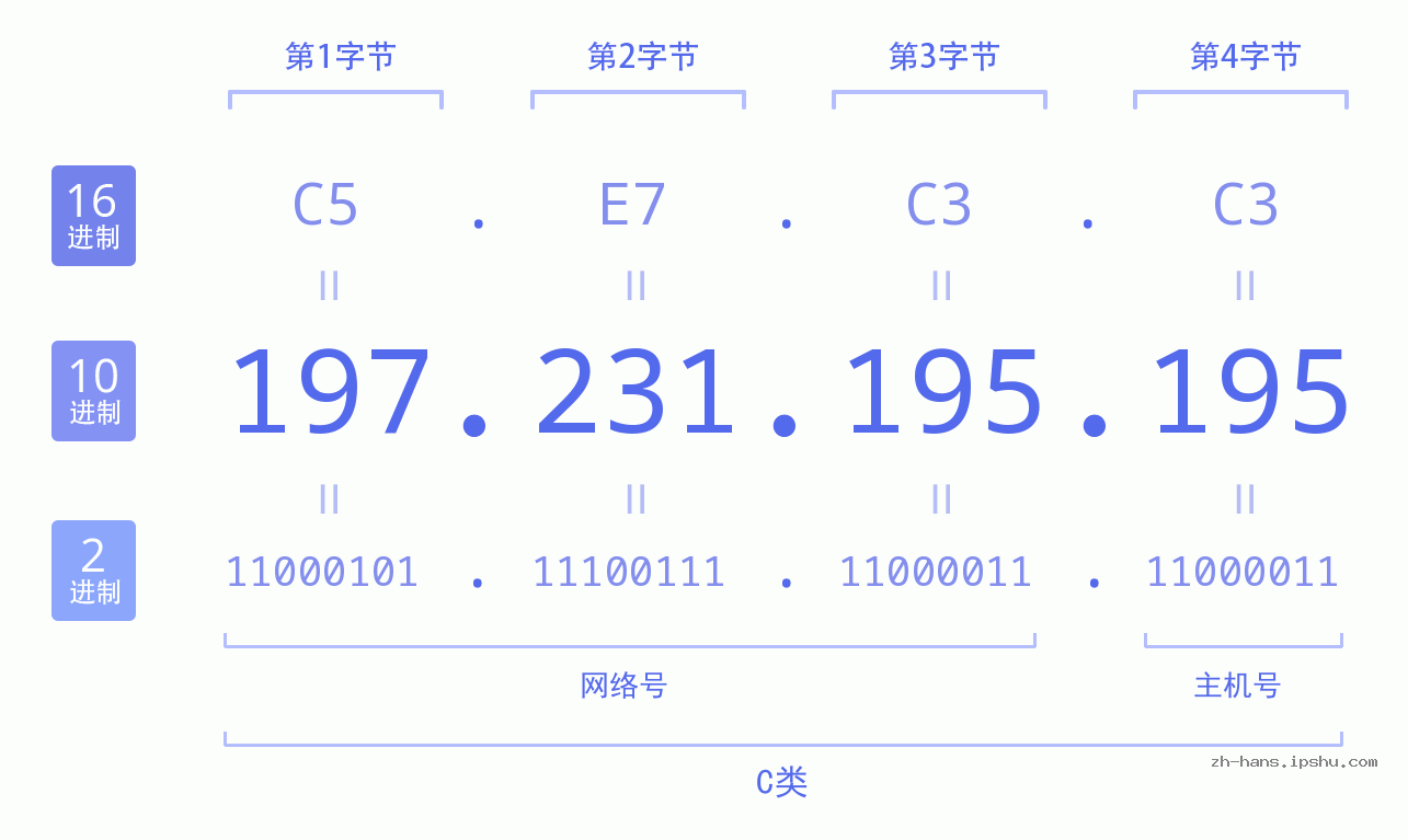 IP地址:197.231.195.195 数据结构图 二进制 十进制 十六进制 IPv4: 197.231.195.195 网络类型 网络号 主机号