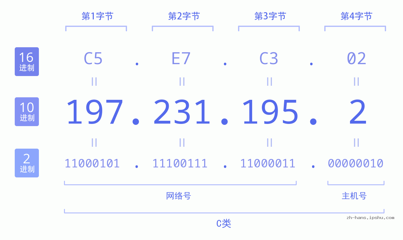 IP地址:197.231.195.2 数据结构图 二进制 十进制 十六进制 IPv4: 197.231.195.2 网络类型 网络号 主机号
