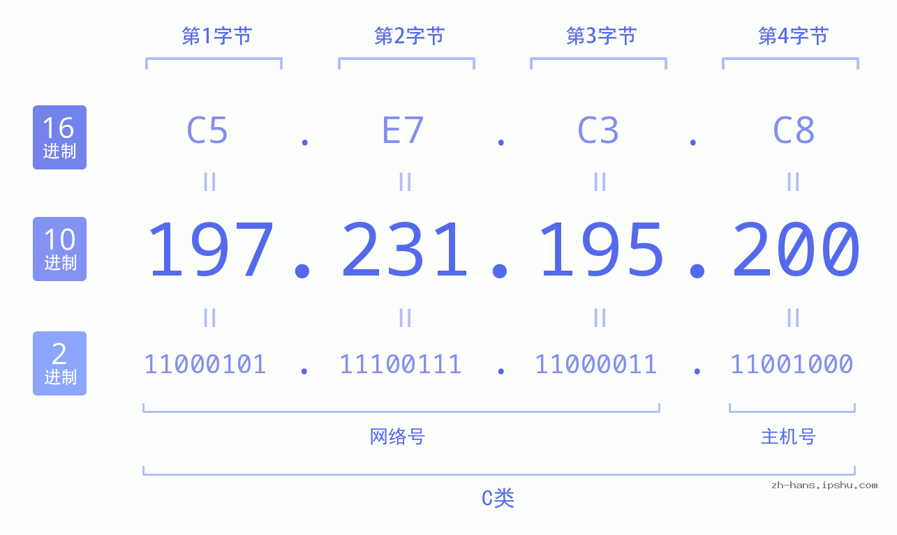 IP地址:197.231.195.200 数据结构图 二进制 十进制 十六进制 IPv4: 197.231.195.200 网络类型 网络号 主机号