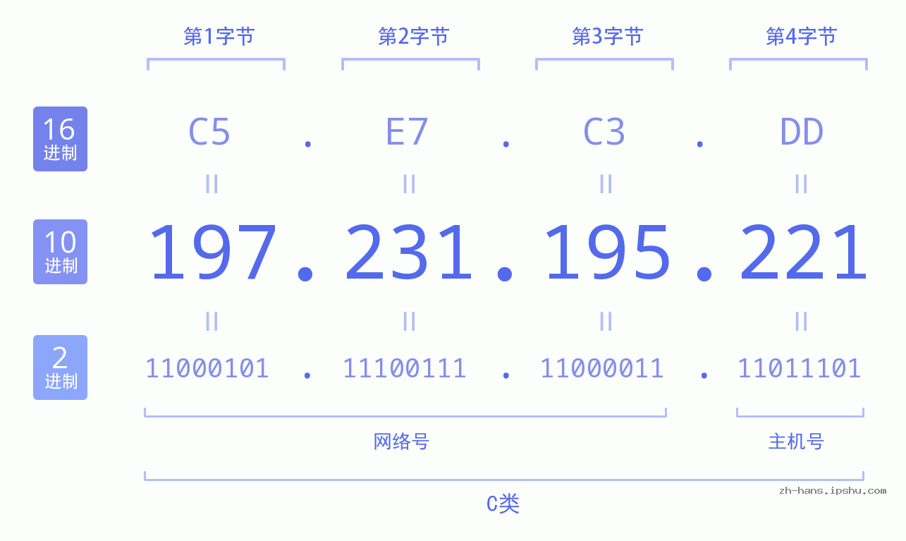 IP地址:197.231.195.221 数据结构图 二进制 十进制 十六进制 IPv4: 197.231.195.221 网络类型 网络号 主机号