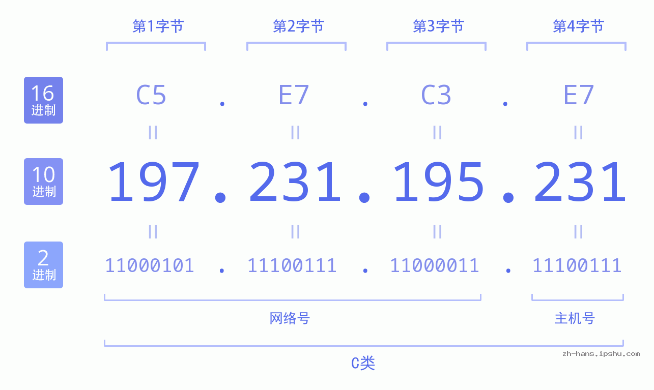 IP地址:197.231.195.231 数据结构图 二进制 十进制 十六进制 IPv4: 197.231.195.231 网络类型 网络号 主机号