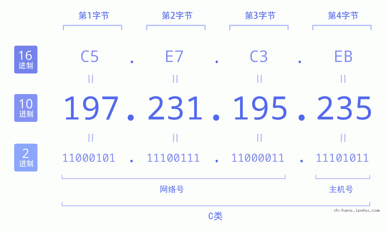 IP地址:197.231.195.235 数据结构图 二进制 十进制 十六进制 IPv4: 197.231.195.235 网络类型 网络号 主机号