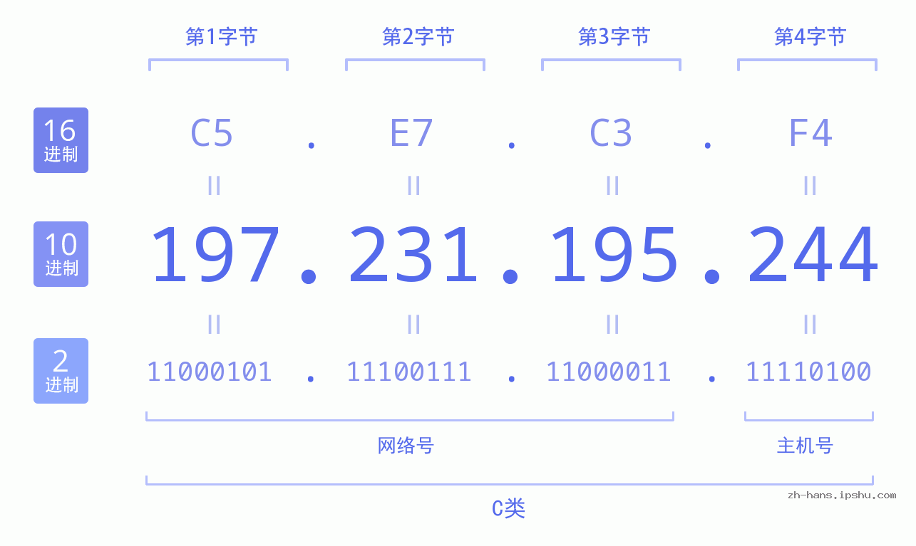 IP地址:197.231.195.244 数据结构图 二进制 十进制 十六进制 IPv4: 197.231.195.244 网络类型 网络号 主机号