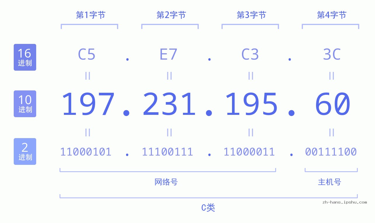 IP地址:197.231.195.60 数据结构图 二进制 十进制 十六进制 IPv4: 197.231.195.60 网络类型 网络号 主机号