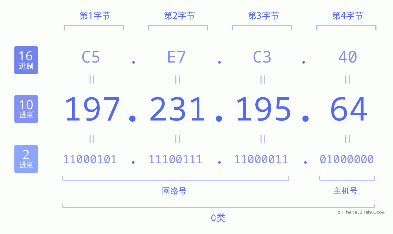 IP地址:197.231.195.64 数据结构图 二进制 十进制 十六进制 IPv4: 197.231.195.64 网络类型 网络号 主机号