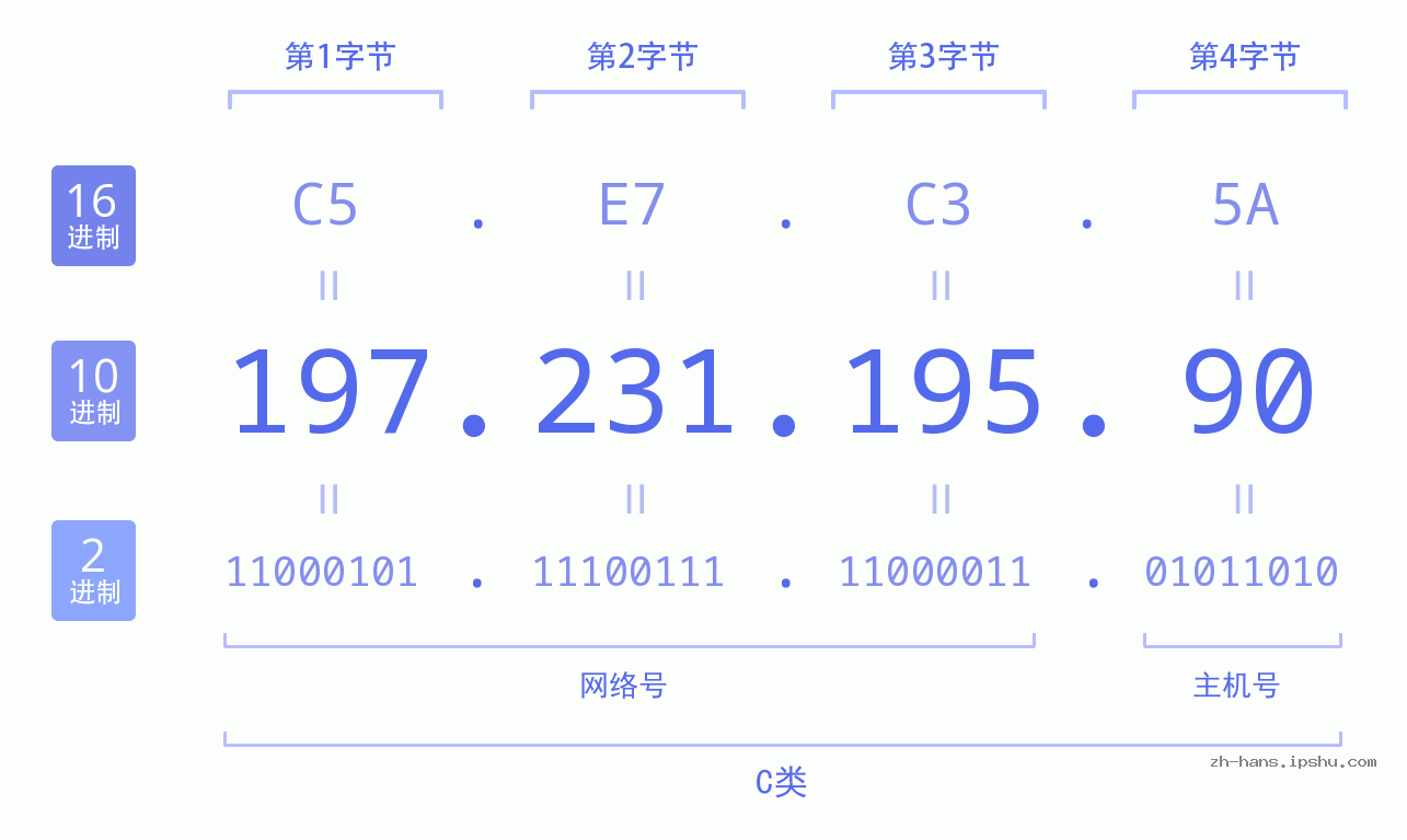 IP地址:197.231.195.90 数据结构图 二进制 十进制 十六进制 IPv4: 197.231.195.90 网络类型 网络号 主机号
