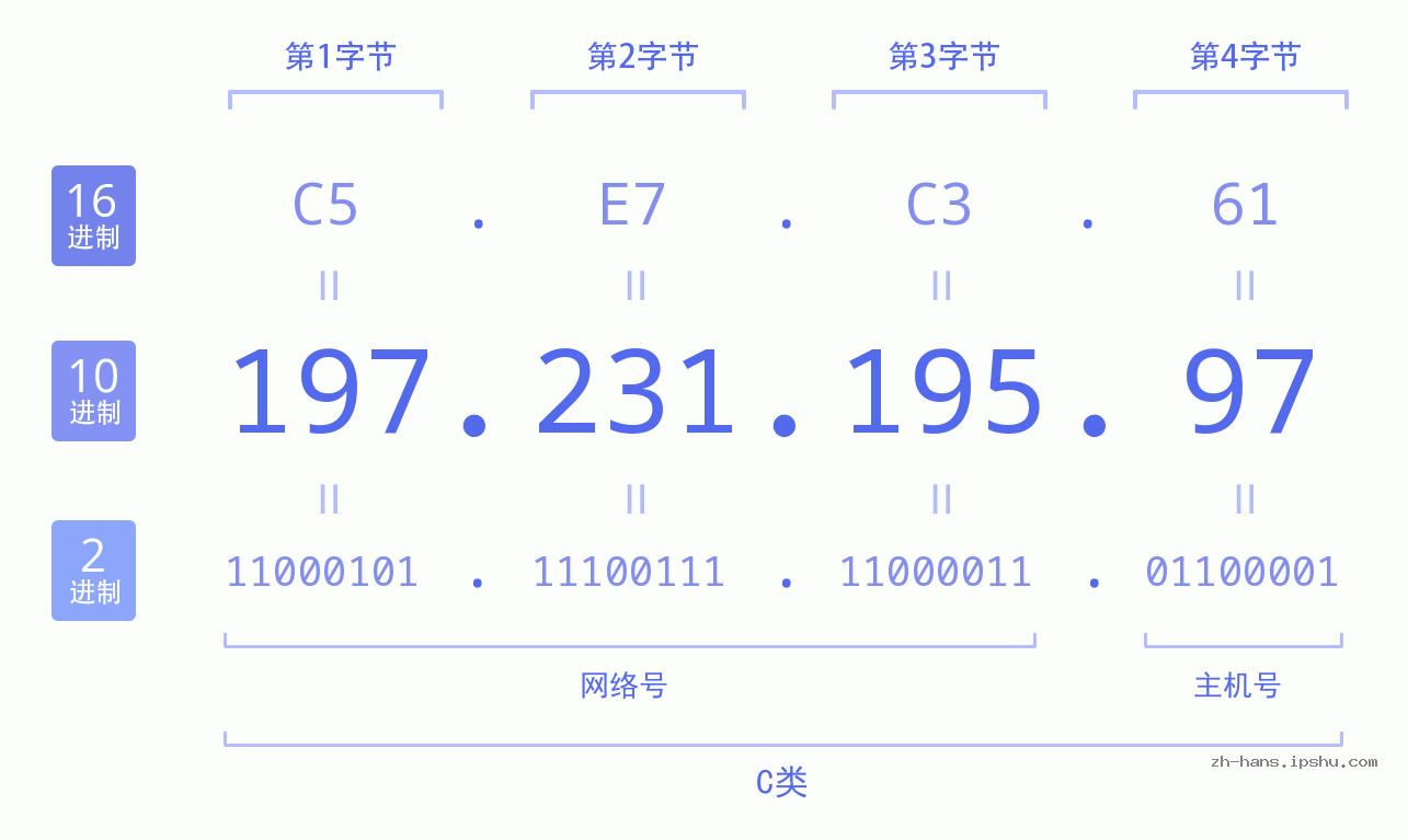 IP地址:197.231.195.97 数据结构图 二进制 十进制 十六进制 IPv4: 197.231.195.97 网络类型 网络号 主机号