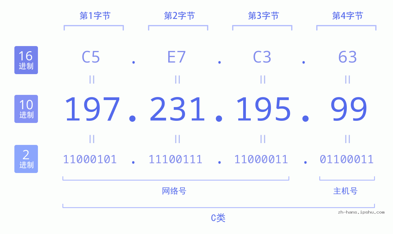 IP地址:197.231.195.99 数据结构图 二进制 十进制 十六进制 IPv4: 197.231.195.99 网络类型 网络号 主机号
