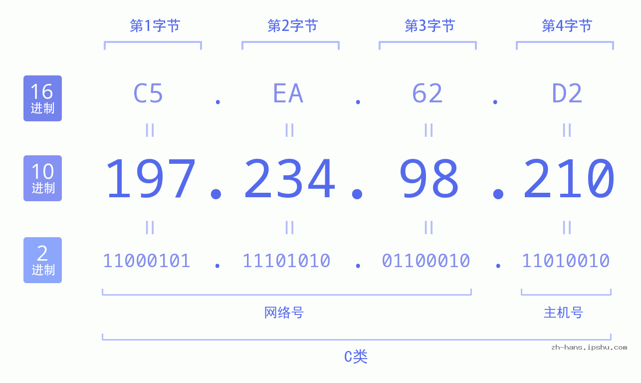 IP地址:197.234.98.210 数据结构图 二进制 十进制 十六进制 IPv4: 197.234.98.210 网络类型 网络号 主机号