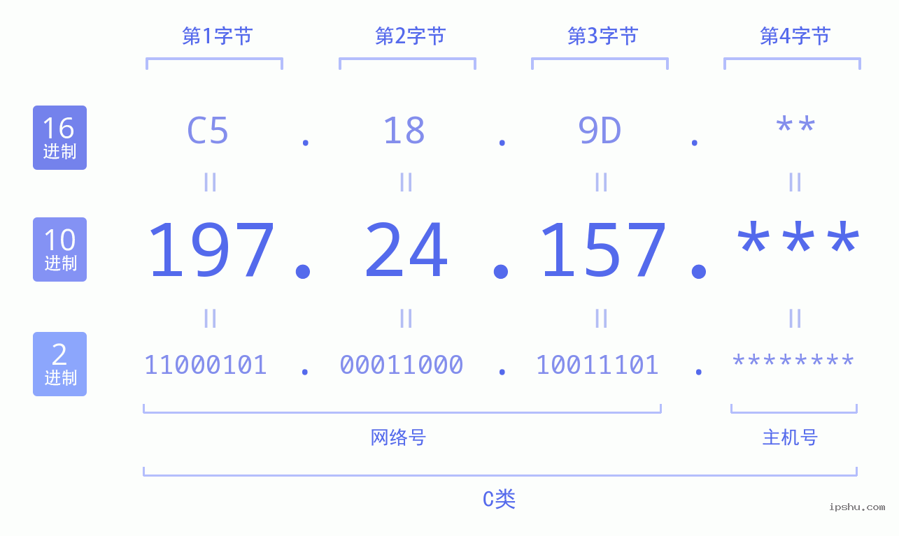 IPv4: 197.24.157 网络类型 网络号 主机号