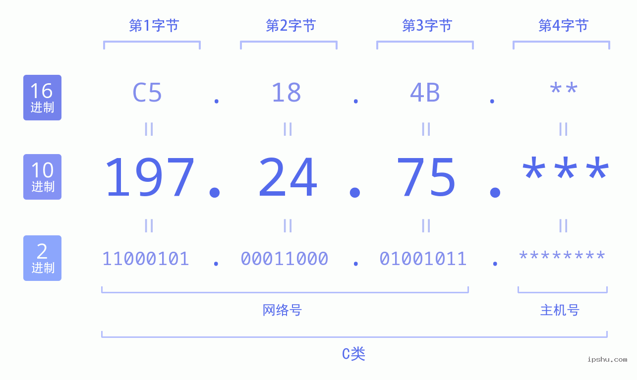 IPv4: 197.24.75 网络类型 网络号 主机号