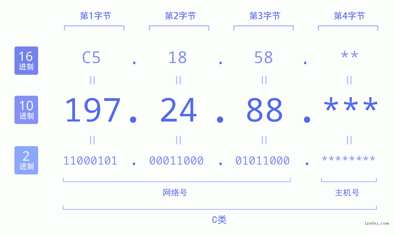 IPv4: 197.24.88 网络类型 网络号 主机号