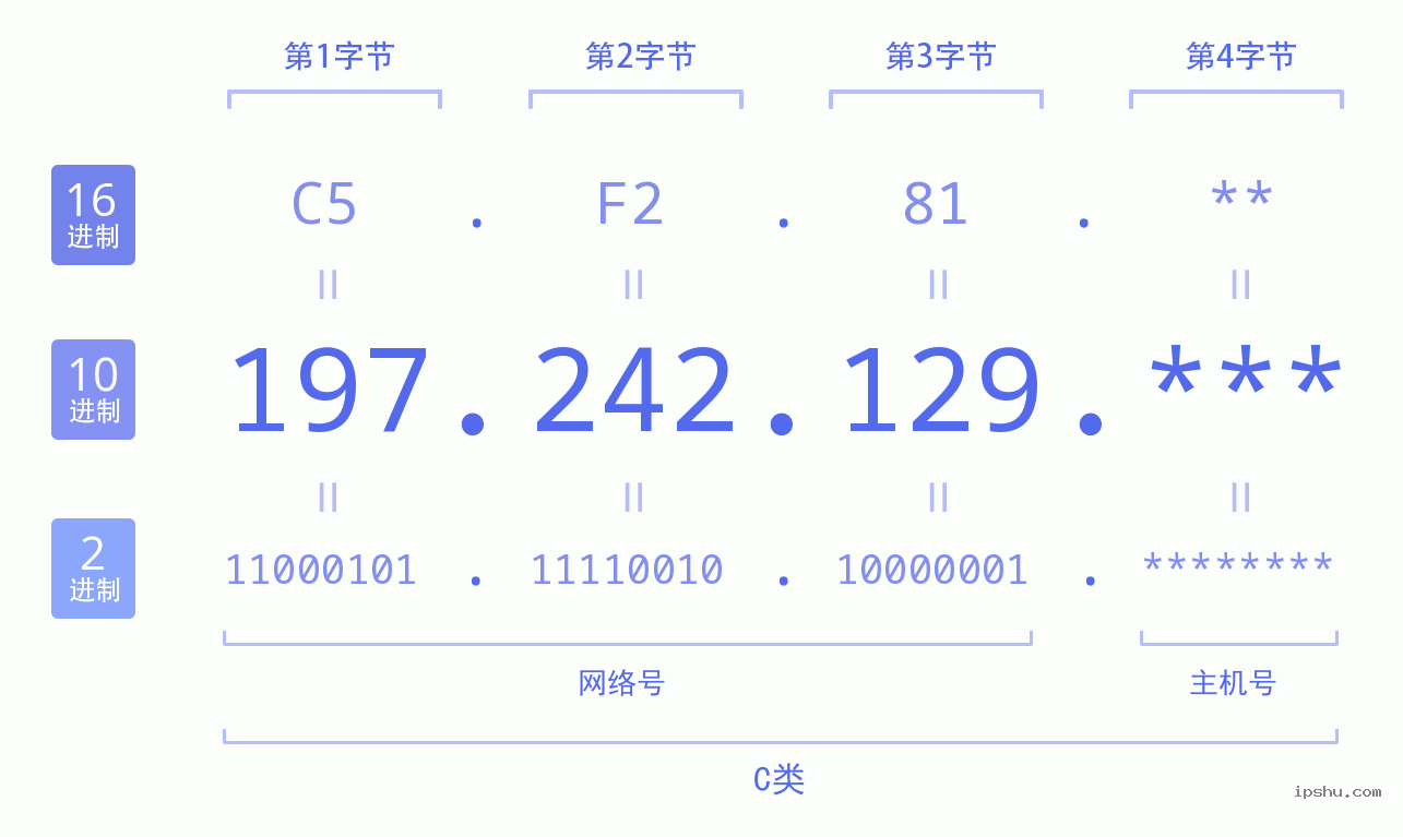 IPv4: 197.242.129 网络类型 网络号 主机号