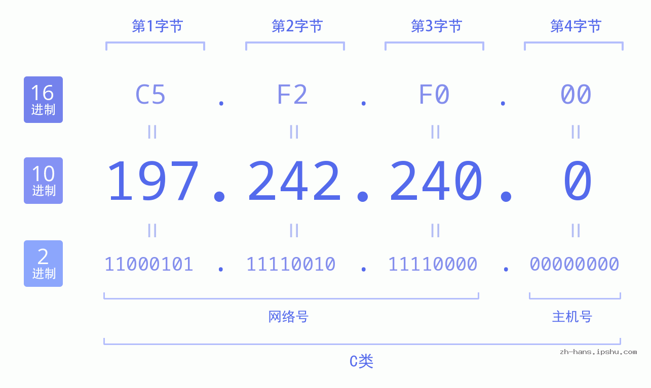 IP地址:197.242.240.0 数据结构图 二进制 十进制 十六进制 IPv4: 197.242.240.0 网络类型 网络号 主机号