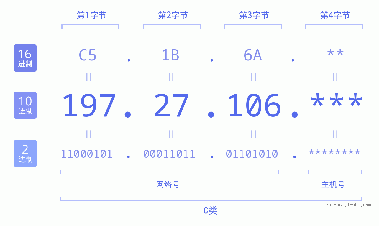 IP地址:197.27.106 数据结构图 二进制 十进制 十六进制 IPv4: 197.27.106 网络类型 网络号 主机号