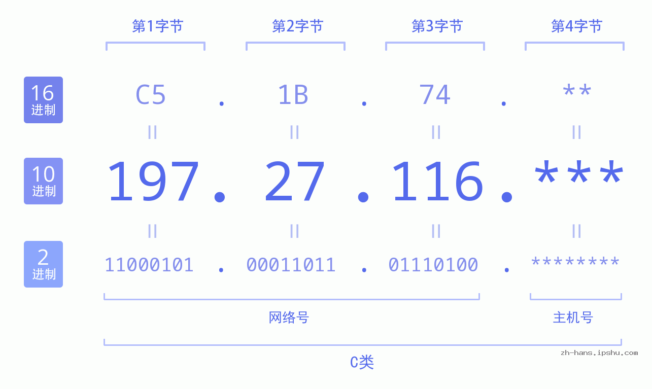 IP地址:197.27.116 数据结构图 二进制 十进制 十六进制 IPv4: 197.27.116 网络类型 网络号 主机号