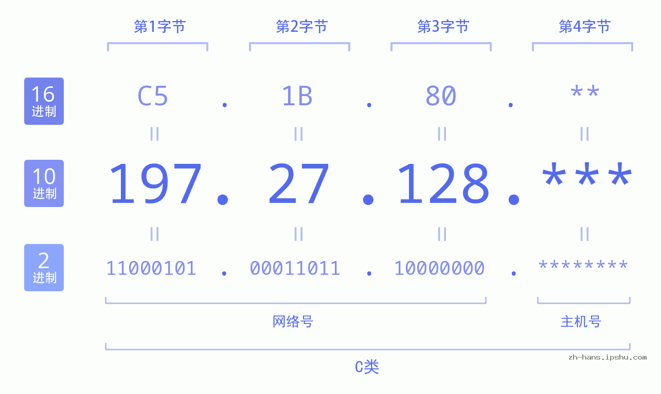 IPv4: 197.27.128 网络类型 网络号 主机号